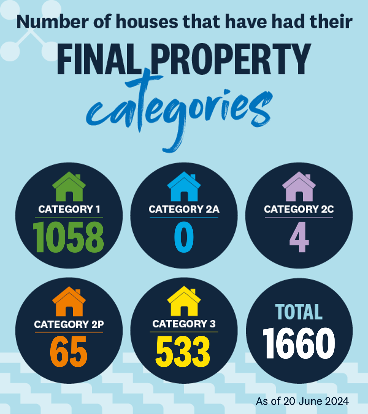 Property category numbers as of 20 June 2024