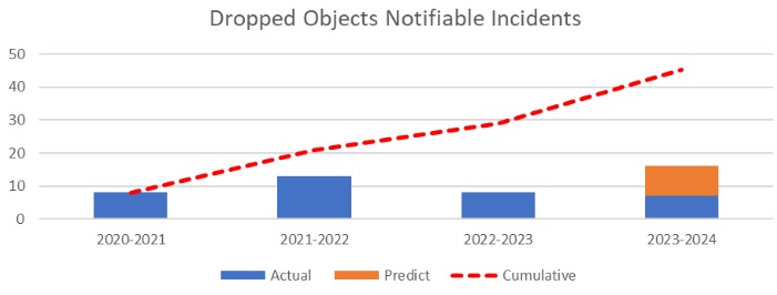 Graph of dropped object notifiable incidents
